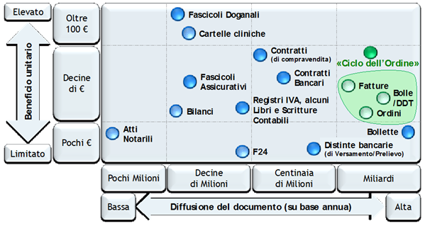 Dematerializzazione come revisione del processo di gestione documentale