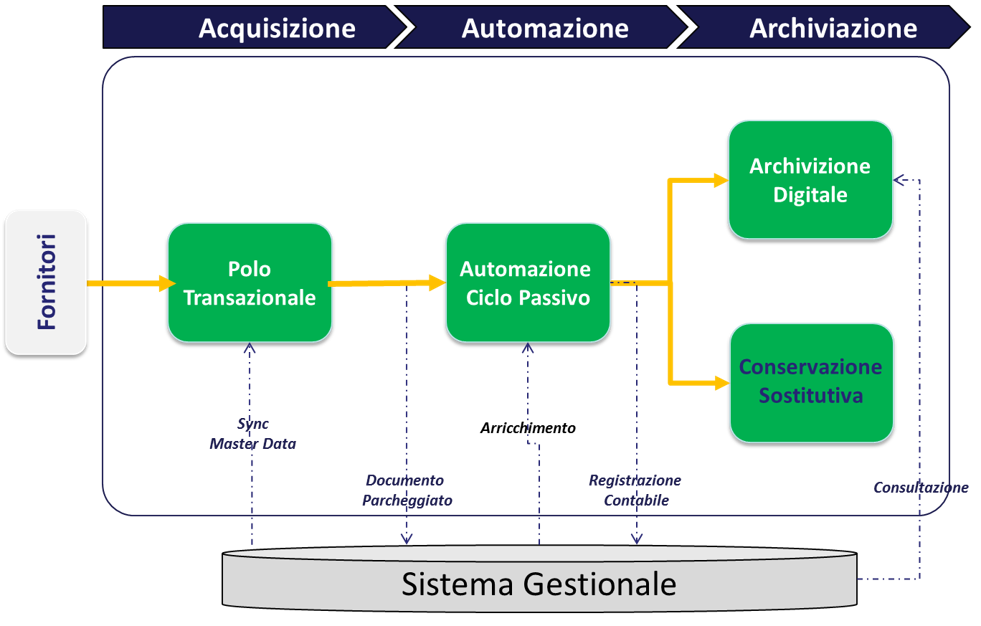 I Tre Step di Digithera