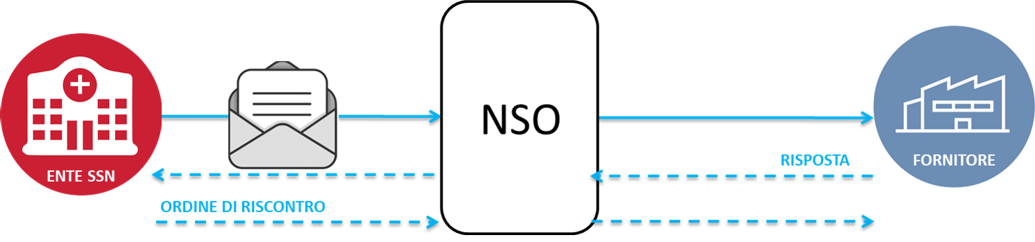 Schema esemplificativo dell'ordinazione completa