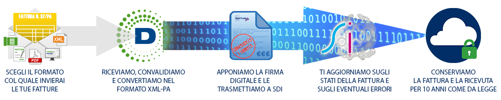 Fatturazione elettronica PA Processo Tutto Compreso