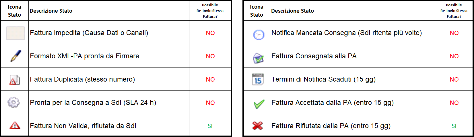 Stati Fatture Sistema di Interscambio